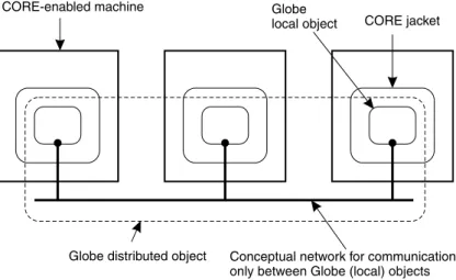 Fig. 5. The integration of remote and distributed shared objects into a single model.