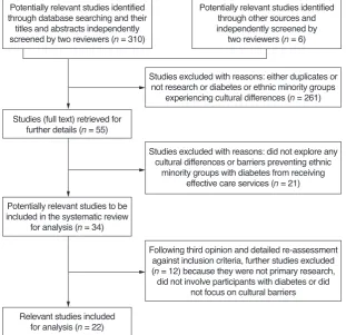 Figure 1 Flow chart (adapted from Moher et al, 2009) for screening and including studies.