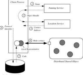 Figure 1. Binding to a GlobeDoc object