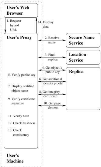 Figure 3 shows how secure browsing through GlobeDoc ob- ob-jects works.