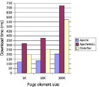 Figure 6. Performance comparison - Paris client