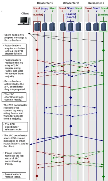 Figure 1: Typical sequence of messages and operations when running Two-Phase Commit on top of a Paxos-replicated log.