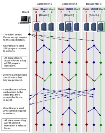 Figure 2 shows how Replicated Commit works for the same ex- ex-ample illustrated in Figure 1