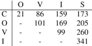Table 1: RTT latencies between different datacenters.