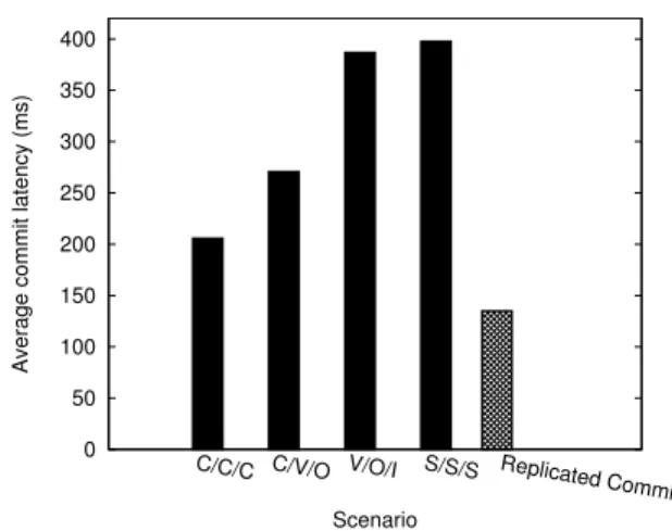 Figure 3: Transactions average commit latency for scenarios with different numbers of datacenters