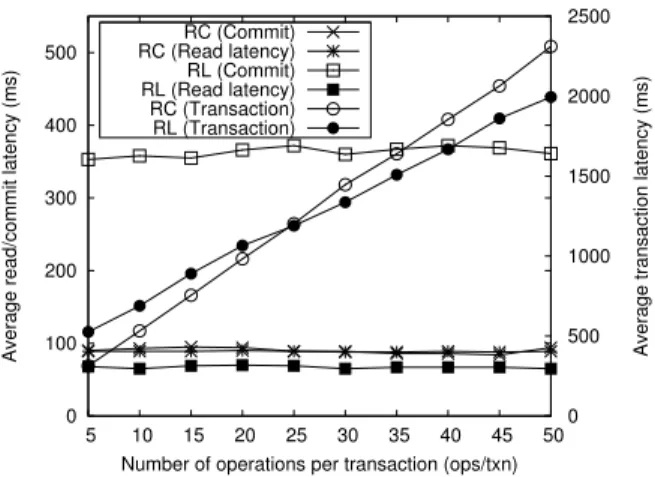 Figure 6: The effect of increasing the number of clients on the throughput