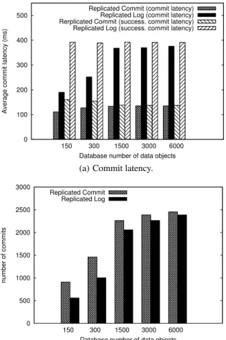 Figure 8: The effect of number of used shards on commit la- la-tency  0 200 400 600 800 1000 1:9 3:7 5:5 7:3 9:1