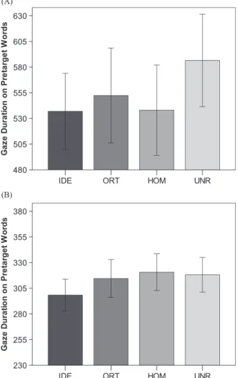Figure 2. GDs on pretarget words (ms) in identical (IDE), orthographic (ORT), homophonic (HOM) and unre- unre-lated (UNR) conditions for children (A, top panel) and adults (B, bottom panel)