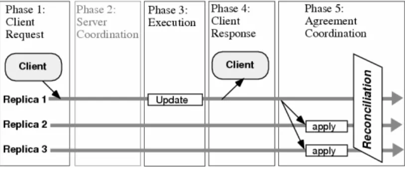 Figure 3 depicts an asynchronous multi master approach that uses reconciliation between the  different replicas
