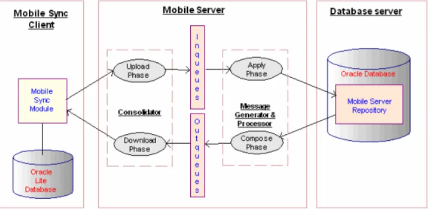 Figure 6: Oracle 10i Lite Fast Refresh [12] 