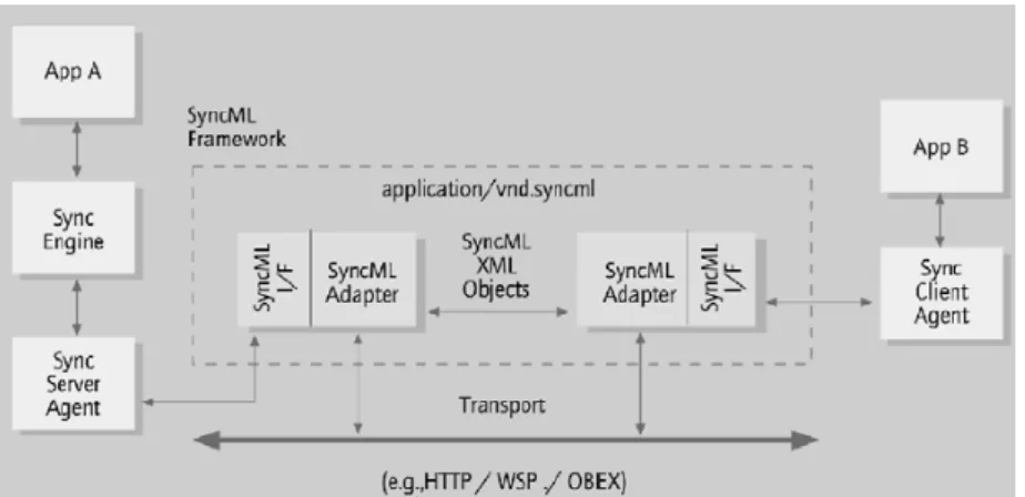 Figure 1: SyncML architecture [11]