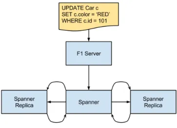 Figure 2: Replication of a write operation using the Paxos algorithm