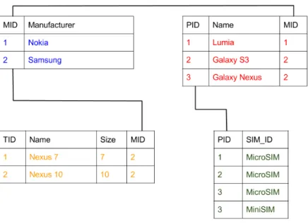Figure 3: A possible normalized relational schema for mobile manufacturers If multiple updates are initialized in the same time, a single leader is chosen to perform all the updates in a valid order
