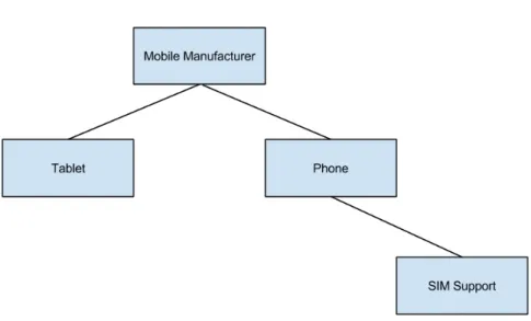 Figure 4 shows an example table hierarchy for the mobile database. In this hierarchy, the Manufacturer is the root table, while the Tablet and Phone tables are its child tables.