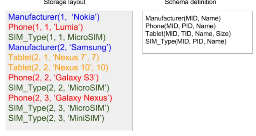 Figure 5: The storage layout for the hierarchical schema for mobile manufacturers