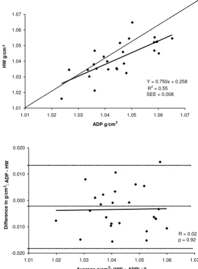 Table 2: Summary of regression for density
