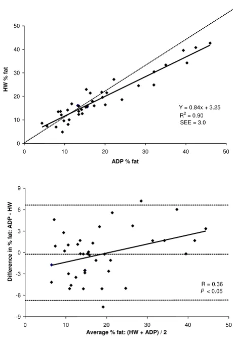 Figure 7: regression of % fat by ADP against % fat by HW for the middle dashed line represents the mean difference between % fat by ADP – % fat by HW