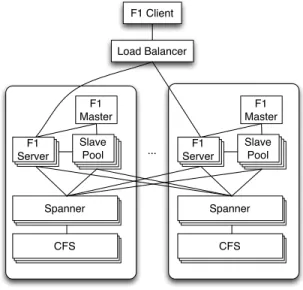 Figure 1: The basic architecture of the F1 system, with servers in two datacenters.