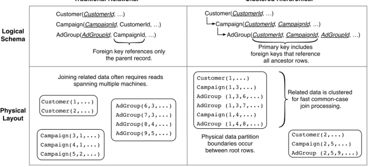 Figure 2: The logical and physical properties of data storage in a traditional normalized relational schema compared with a clustered hierarchical schema used in an F1 database.