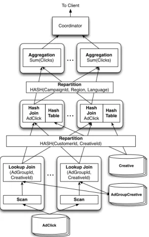 Figure 3: A distributed query plan. Rounded boxes represent processes running on separate machines.
