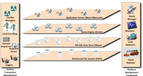 Figure 1: CumuloNimbo Architecture