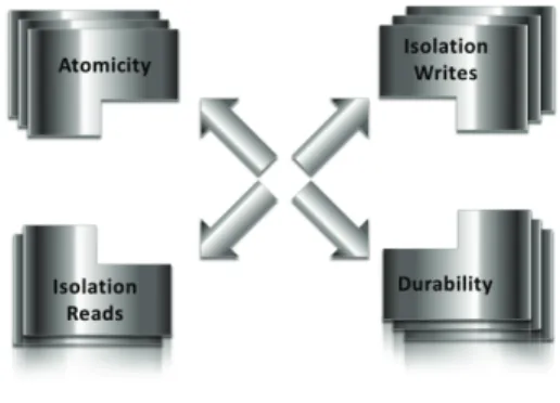 Figure 4: Scaling and distributing transactional tasks