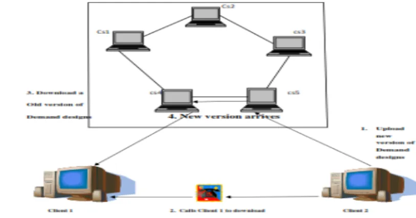 Fig 1: An Application requires causal consistency 