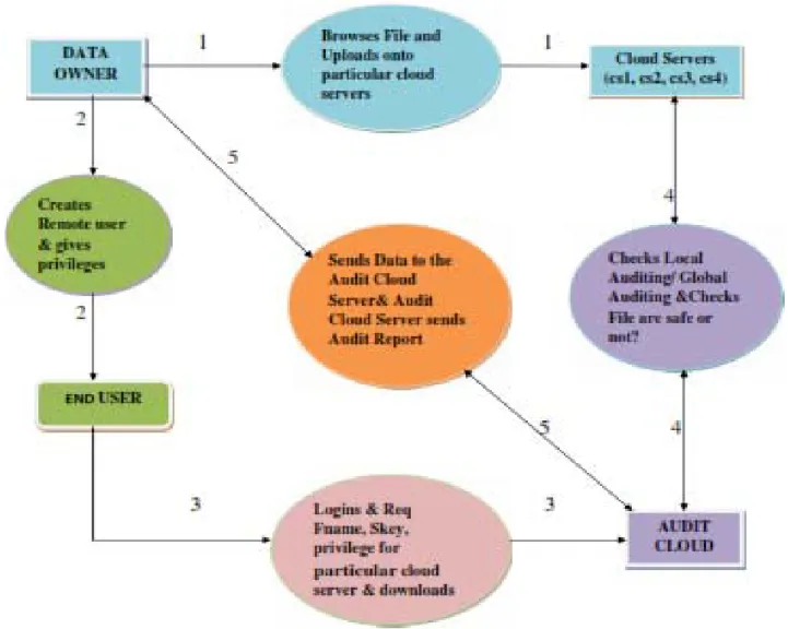 Fig 4: Data Flow Diagram 