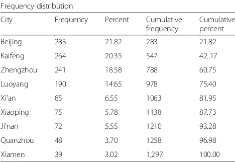 Table 1 The frequency distribution of participants in the studyby city (N = 1297)