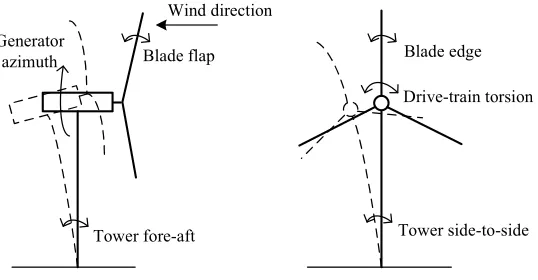 Figure 1: Schematic representation of a wind turbine tower. The left picture showsthe vibrations in the vertical plane of the turbine axis, while the right picture showsthe vibrations in the plane of the turbine blades.