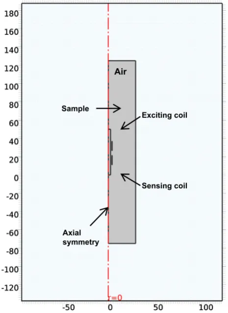 Fig. 1. Geometry setup of the sensor and sample in the FE sensor output model.