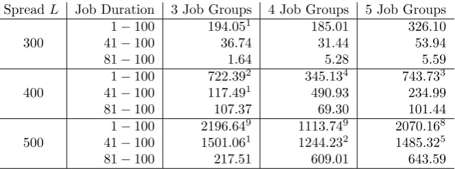 Table 4: Average Relative Gap (%) with 3 Job Groups