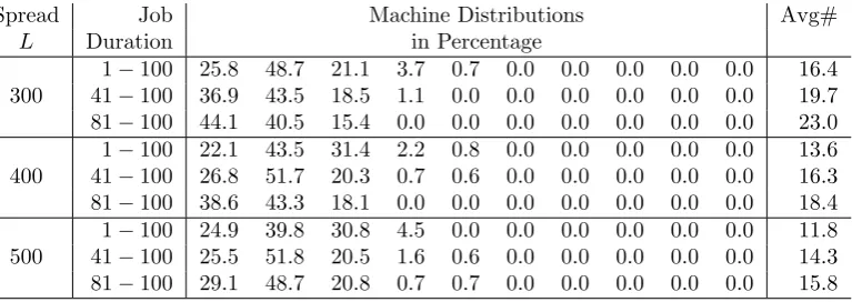 Table 10: Machine Selection with Weights 1 + kp (k = 0, 1, . . . , 9) and p = 0.20