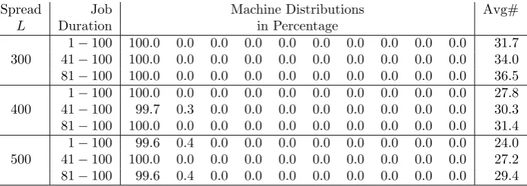 Table 12: Machine Selection with Weights 1 + kp (k = 0, 1, . . . , 9) and p = 1.00