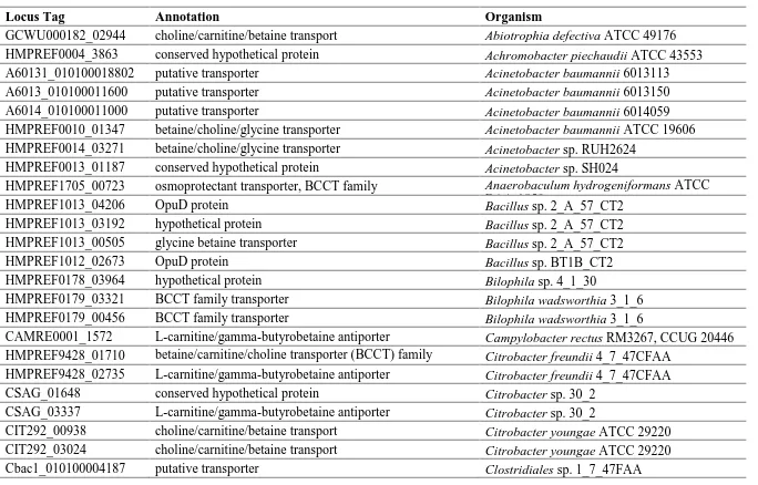 Table S1 CaiT homologues in sequenced Human Microbiome Project (HMP) reference genomes *