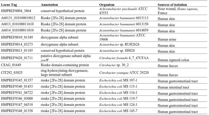 Table S2 Putative cntA gene in sequenced Human Microbiome Project (HMP) reference genomes*