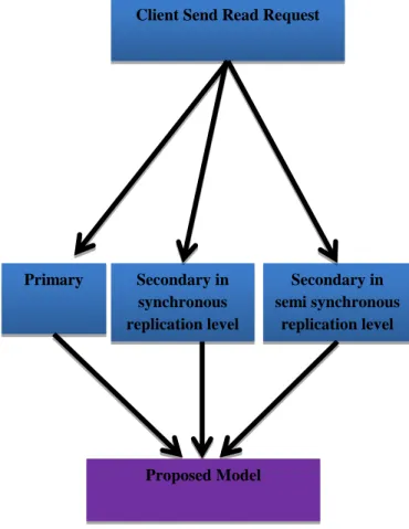 Fig.  4  presents  the  summary  of  the  processes  for  the  proposed  model  during  the  Client  Send  Write  Request  to  the server in semi synchronous replication level