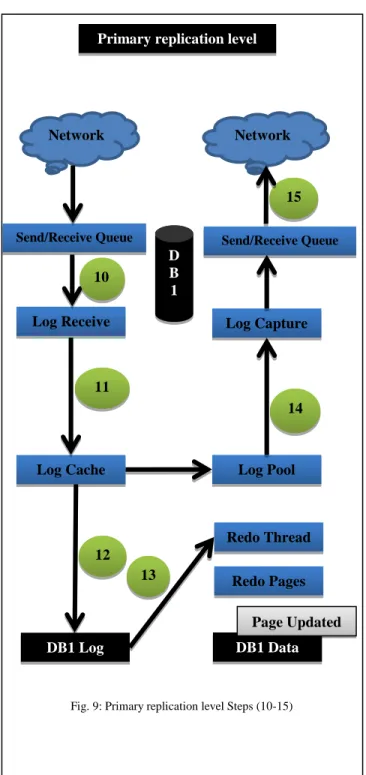 Fig. 9 presents the processes in details that happened in the  primary  server  when  primary  server  receive  the  write  request  from  secondary  in  synchronous  replication  level  until  passing  the  write  request  to  the  in  all  secondary  ser