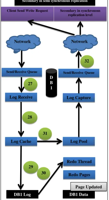 Fig. 15: Secondary in semi synchronous replication level  Steps (27-32)             Send/Receive Queue  Begin Input:  Client_Write_Request   Secondary_Write_Log_sequence_number=S42W0001 Status= primary commit 