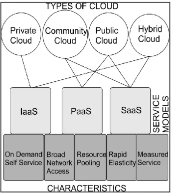 Fig 1: Overview of Cloud system 