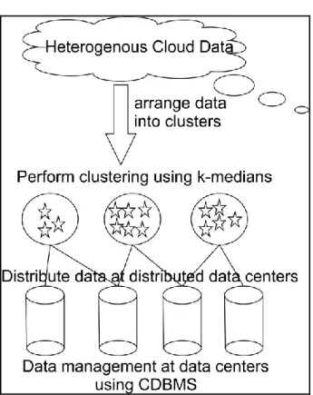 Fig 2:  Managing Data through clustering in cloud  C loud  environment  consist  of  data  coming  from  different  sources, in varied forms and of different types