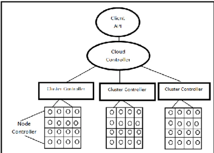 Fig. 6. Structure of Nimbus Cloud Platform [63] 