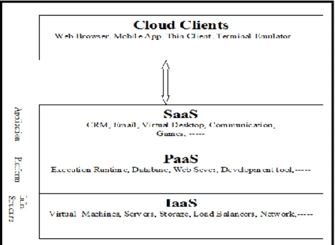 Fig. 2. Layered Cloud Service Model [97] 