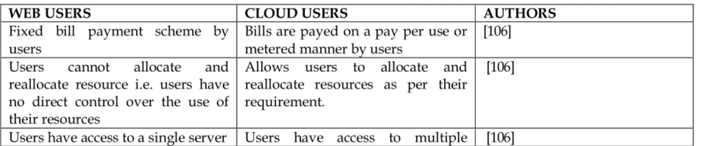 Fig. 3. Cloud User hierarchy [55] 