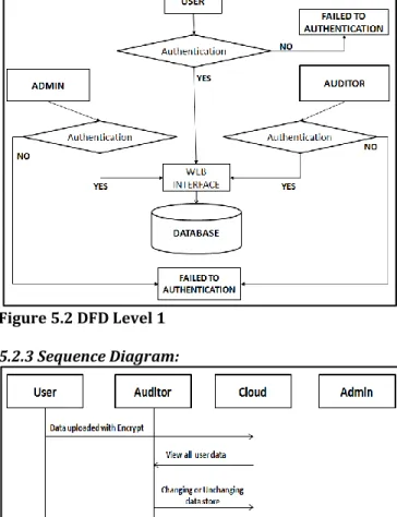 Figure 5.3 Sequence Diagram  5.2.4. Use Case Diagram: 