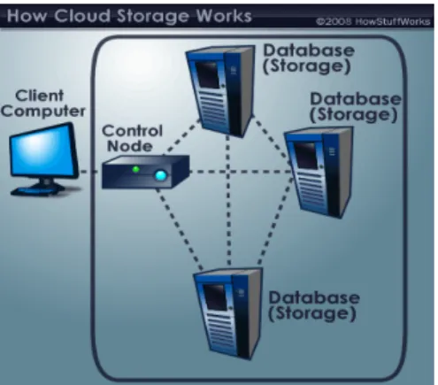Fig: Working Model of a Cloud Storage 