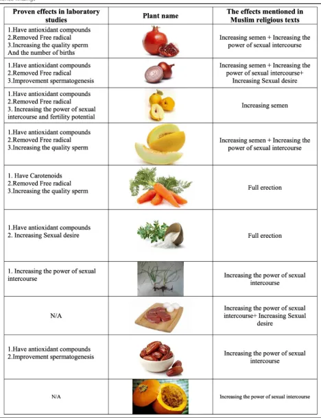 Table 1 Comparing the effects of some of medicinal plants on the male fertility in Islamic religious recommendations and medicalscience findings