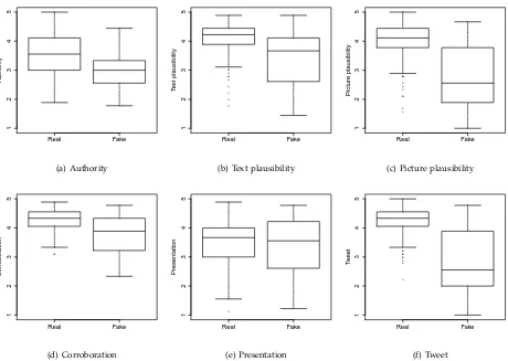 Fig. 2: Box plots for distributions of ratings across real and fake pictures on each of the features and the wholetweet.