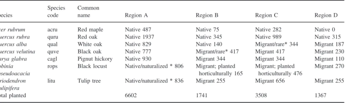 Table 2. Description of sites used in the transplant experiment. Environmental variables at the plot and subplot levels are given in Appendix S4