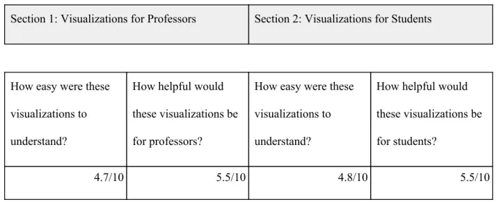 Table 1. Quantitative Analysis of All Participants    One of my goals in user testing was obtaining specific information on the aspects of the visualizations  that the participants found confusing. For both visualizations, 40% of users found the meaning of